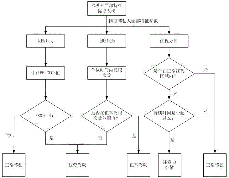 Facial feature based driver attention state detection method