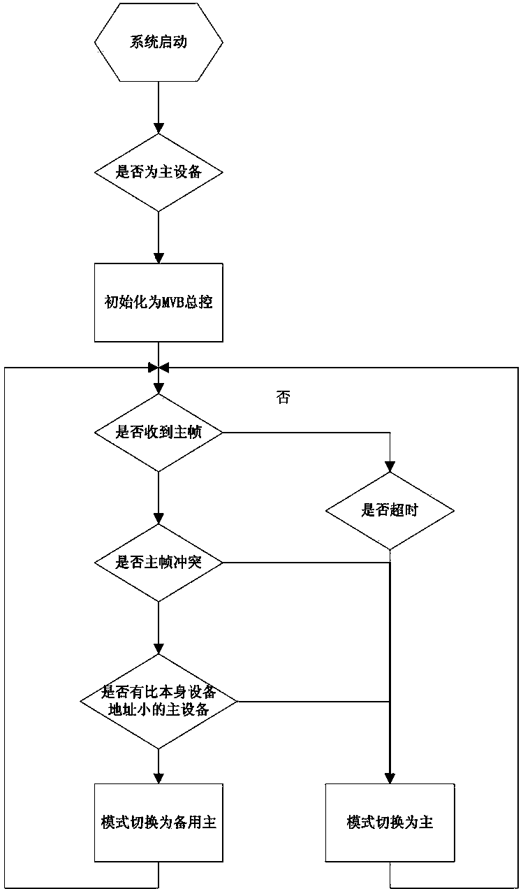 Method for controlling parallel redundancy of MVB master