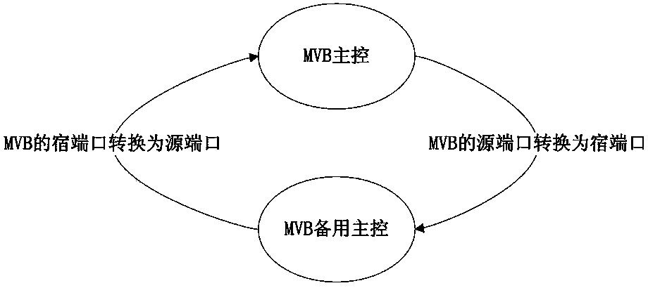 Method for controlling parallel redundancy of MVB master