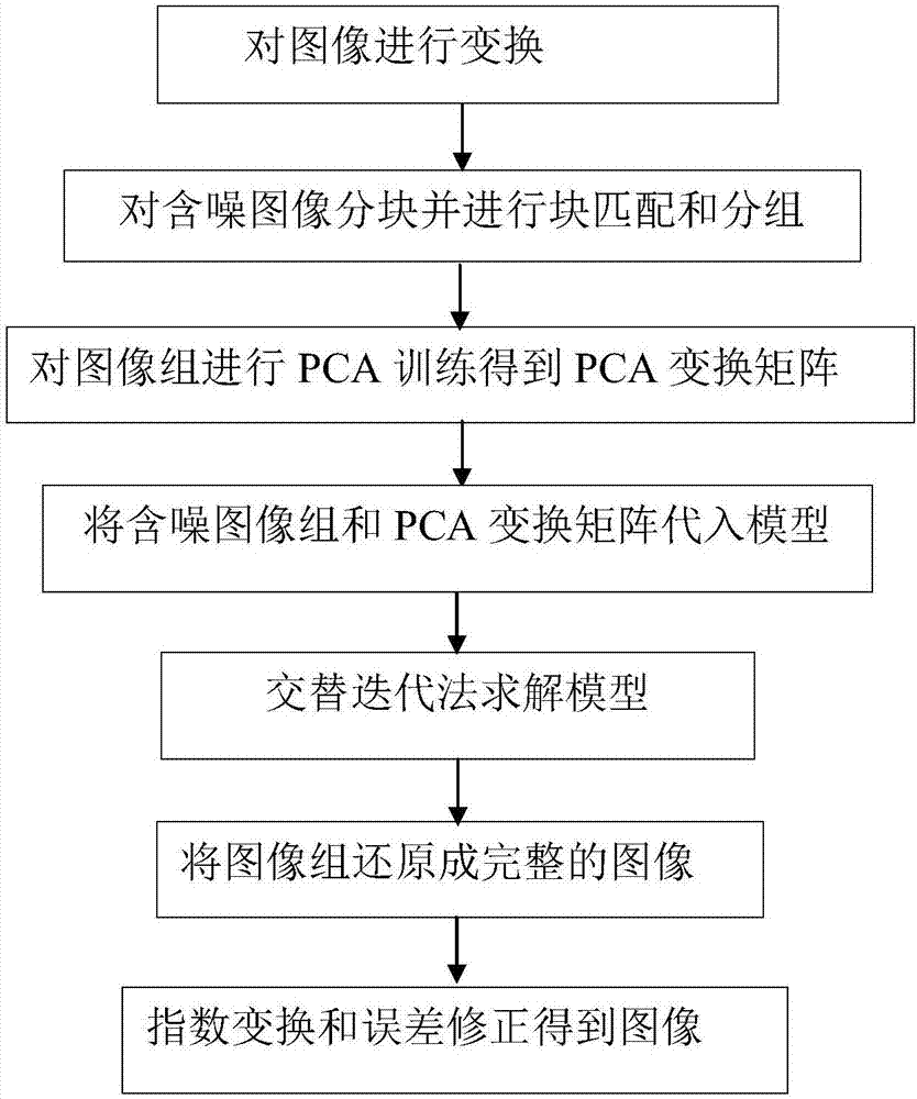 Image denoising method through combination of adaptive nonlocal samples and low rank