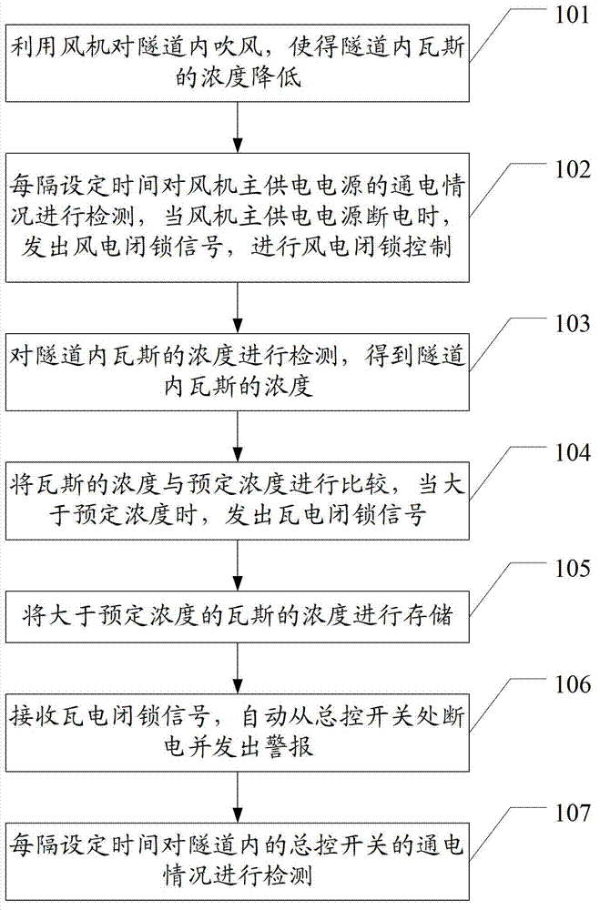 Monitoring method of tunnel gas