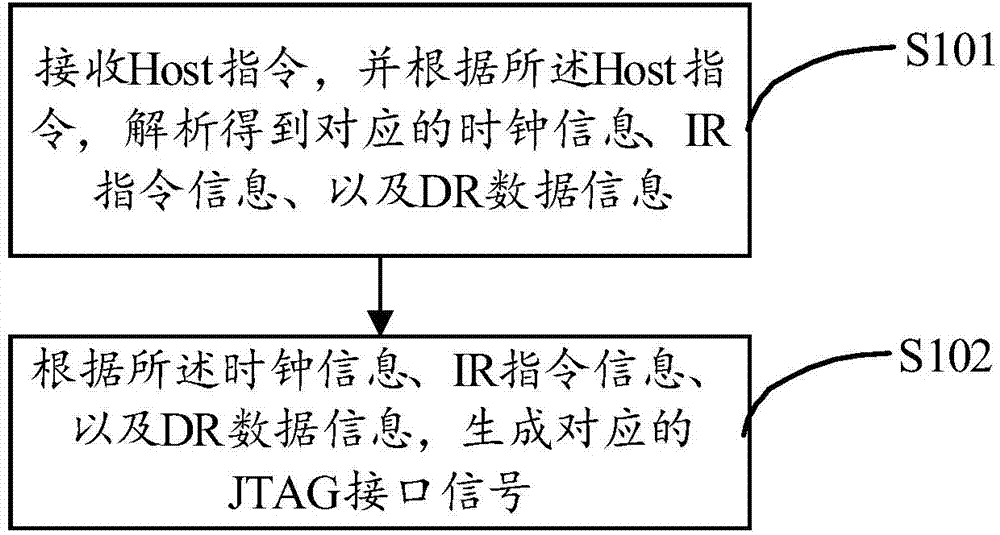 JTAG signal generation method and generator