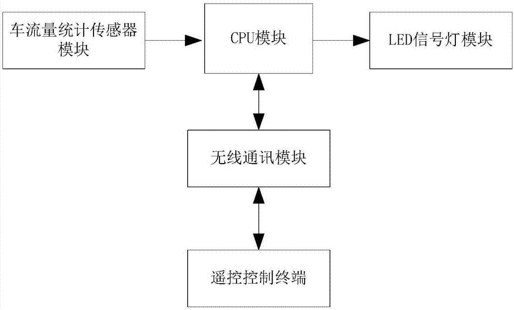 Remote control signal machine used for adjusting traffic green wave bands