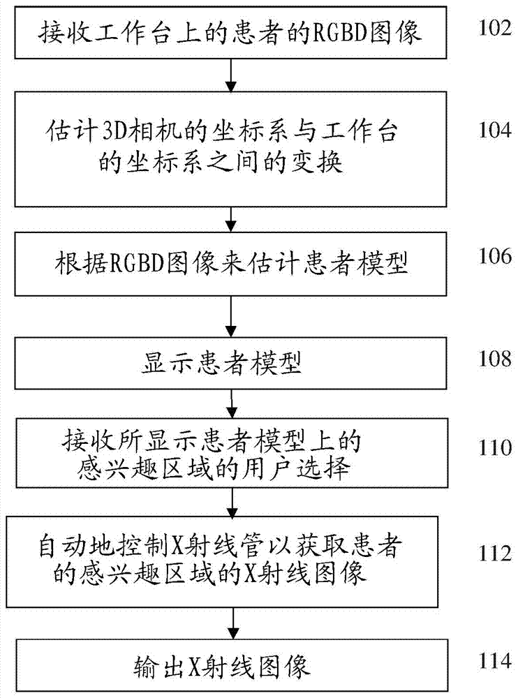 Method and System of Scanner Automation for X-Ray Tube with 3D Camera