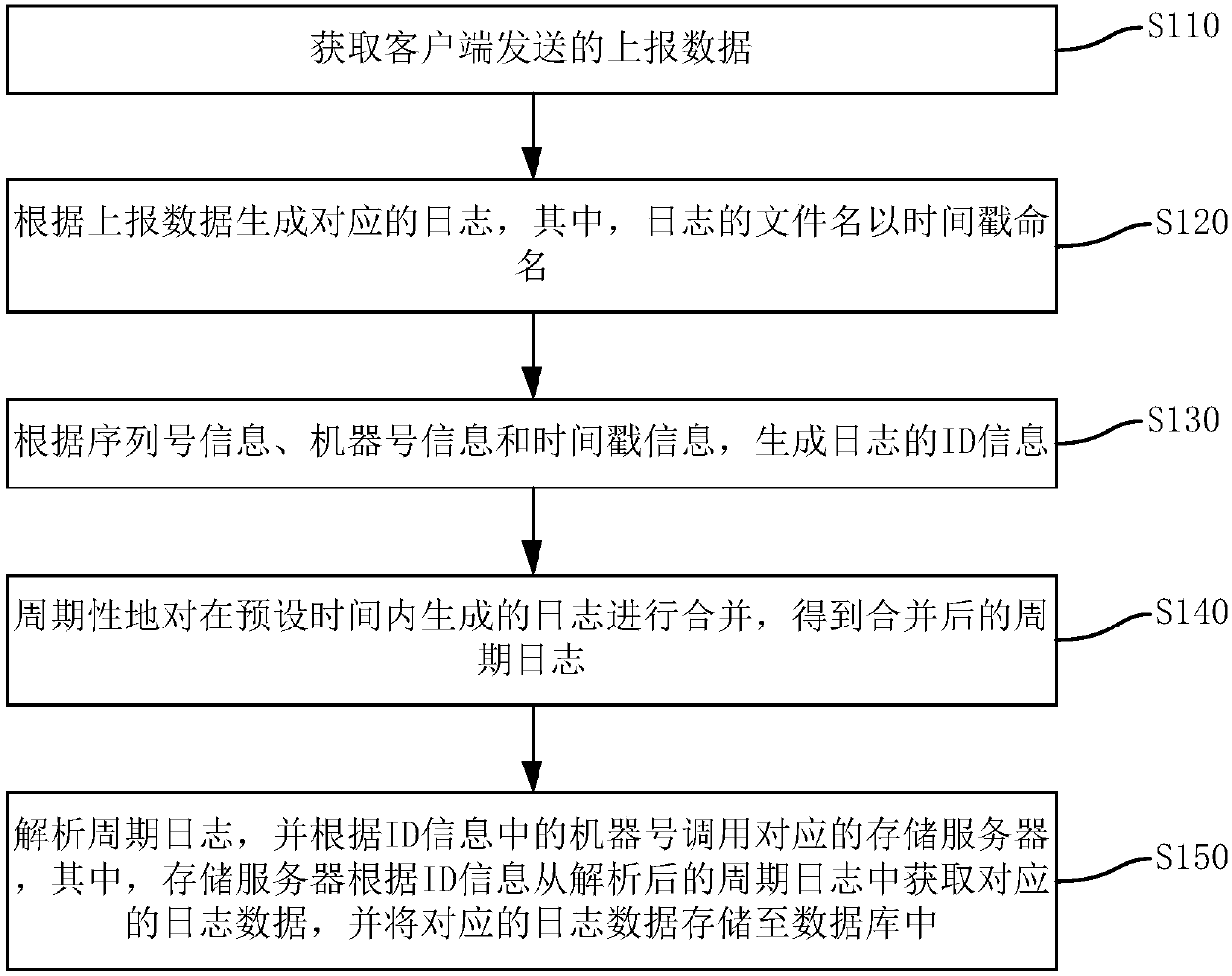 Reported data storage method and device, electronic device and storage medium