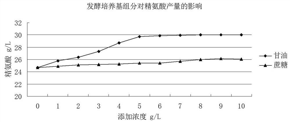 Production process of high-purity L-arginine