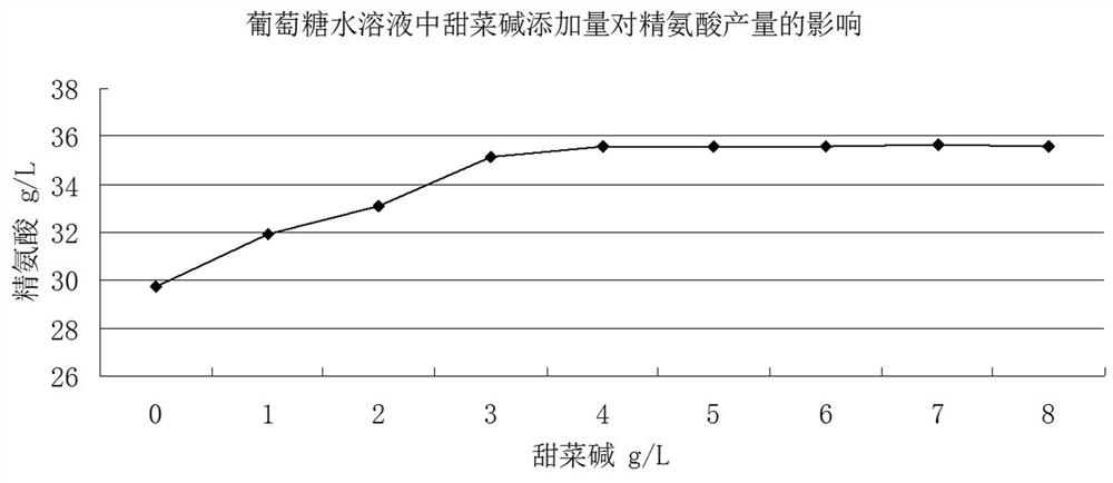 Production process of high-purity L-arginine