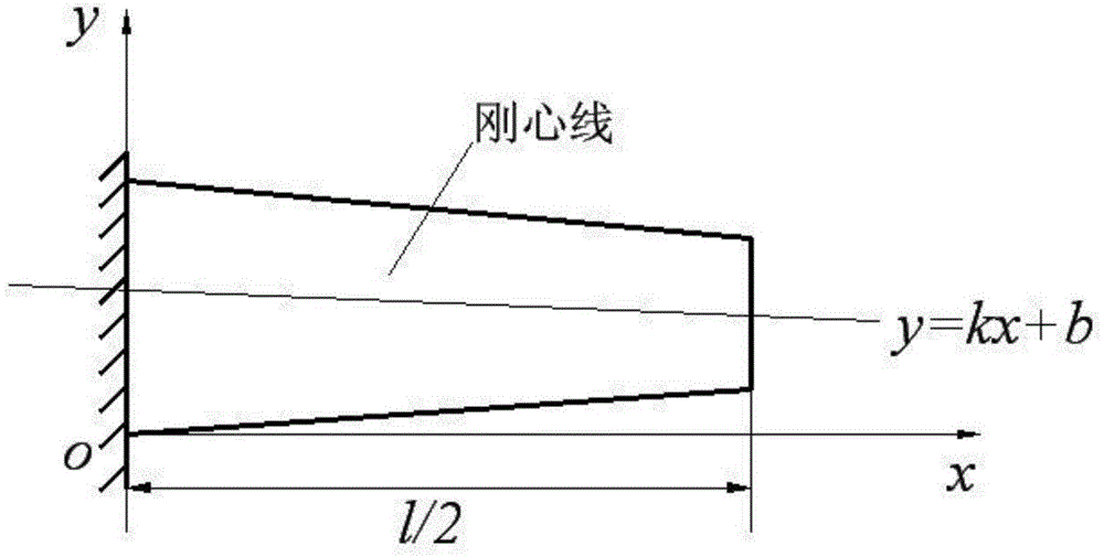 A method for determining the position of wing spar