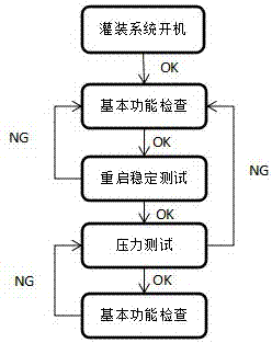 Testing method for Rack cabinet JBOD storage in production environment