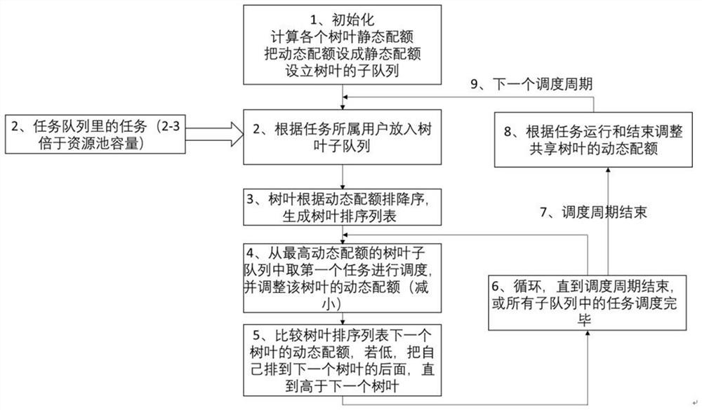 High-performance computing resource scheduling fair sharing method