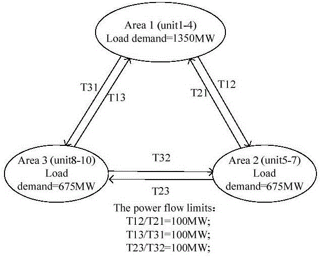 Multi-region dynamic economy scheduling method and system