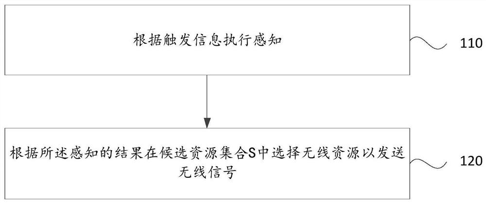 Communication resource selection method and device, electronic equipment and storage medium