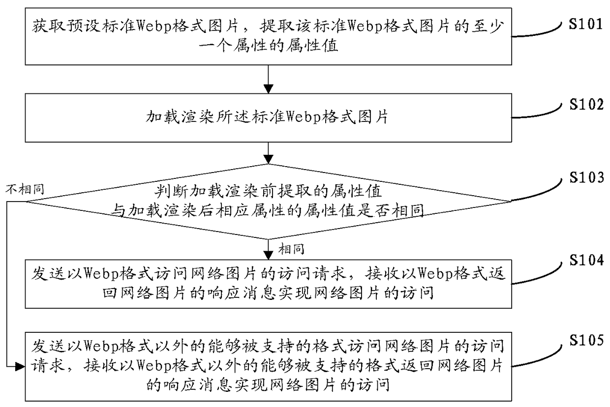 Method, device and system for accessing network pictures and responding to access request