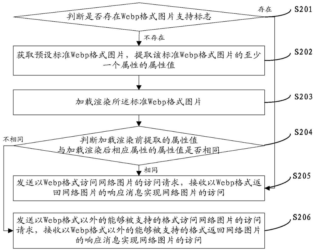 Method, device and system for accessing network pictures and responding to access request