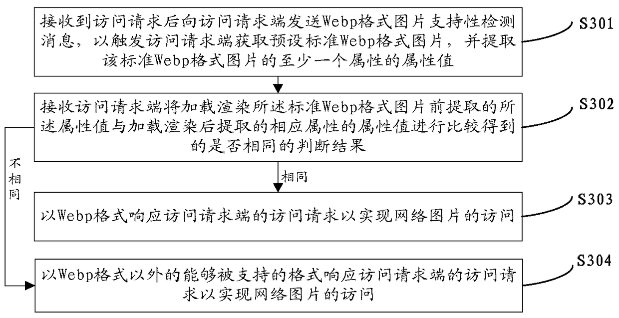 Method, device and system for accessing network pictures and responding to access request