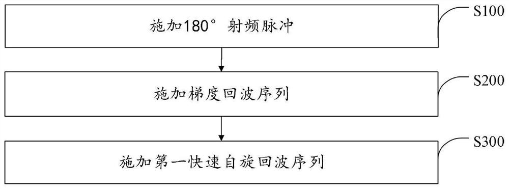 A magnetic resonance imaging method, device and storage medium