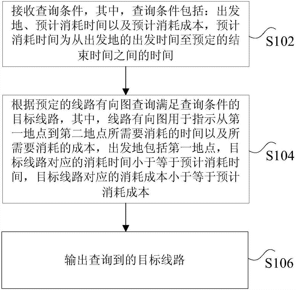 Route querying method and device and storage medium and processor