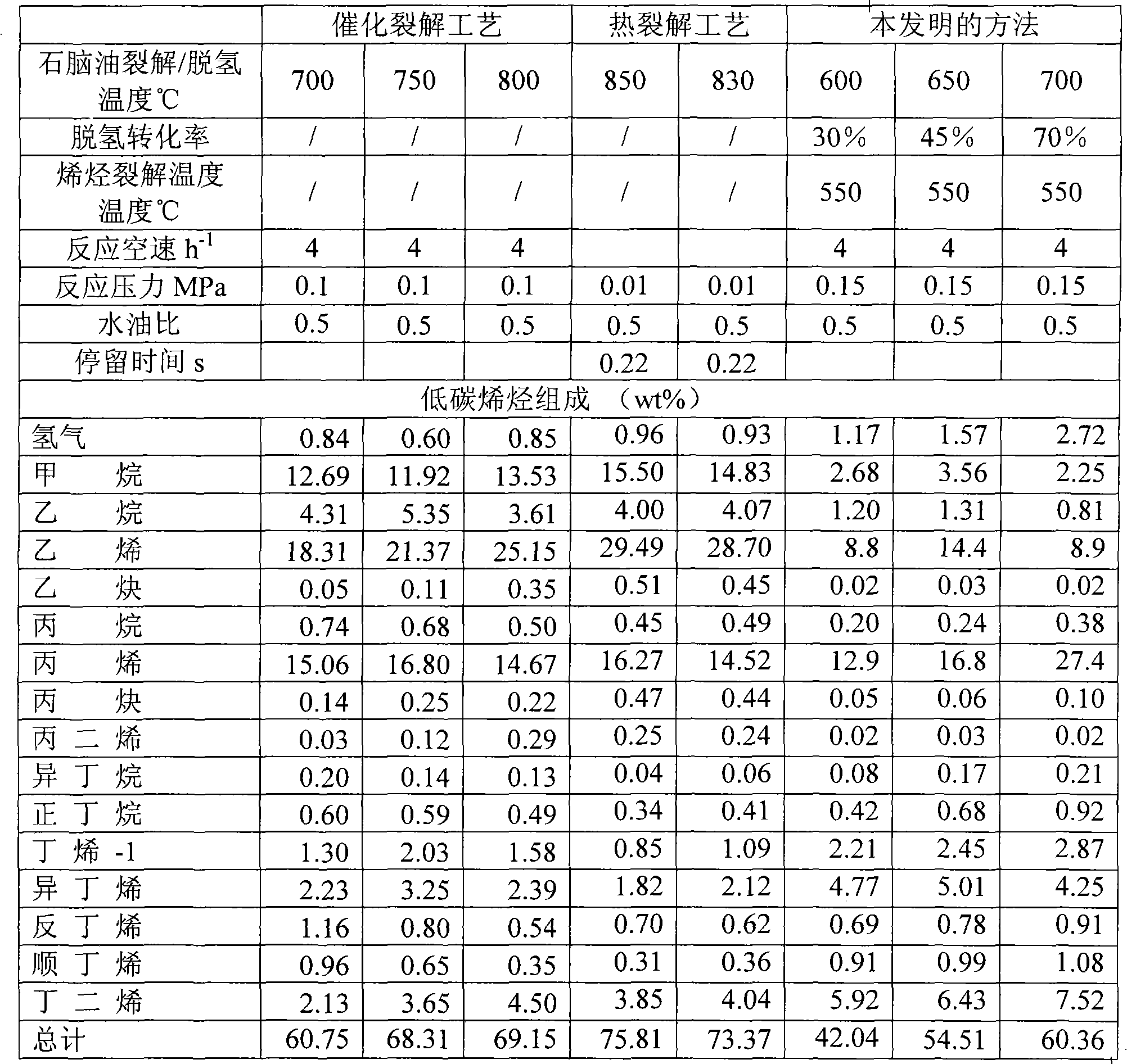 Method for producing low-carbon olefins by using petroleum hydrocarbon