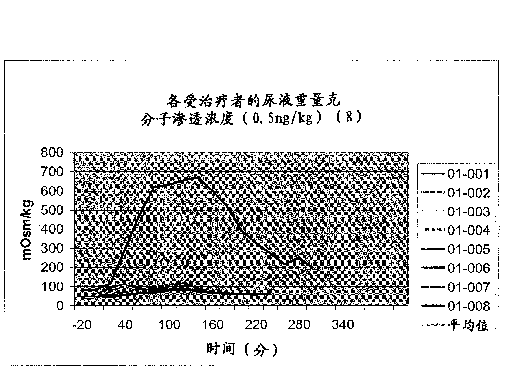 Medical composition containing low-dosage desmopressin