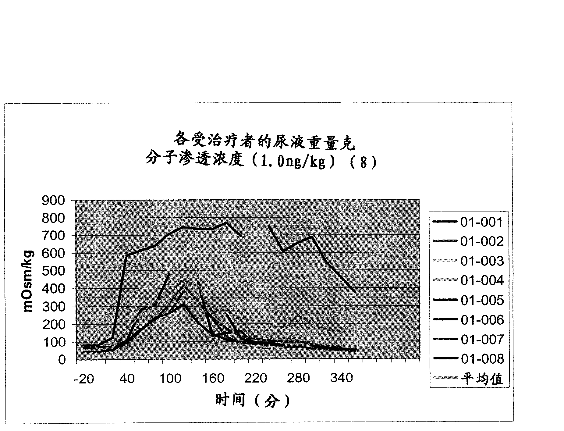 Medical composition containing low-dosage desmopressin