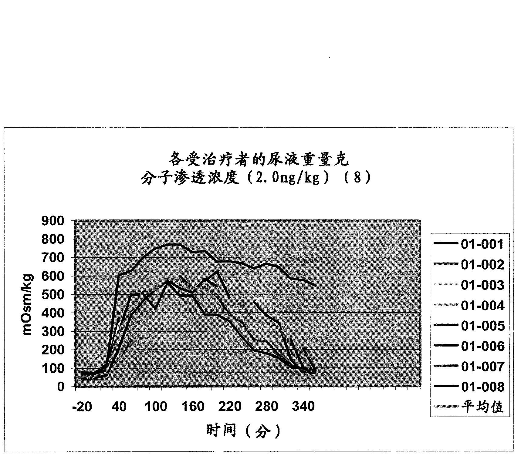 Medical composition containing low-dosage desmopressin