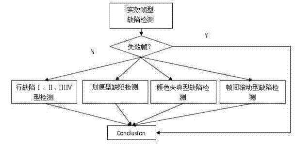 Automatic multimedia material defect detection and quality analysis method