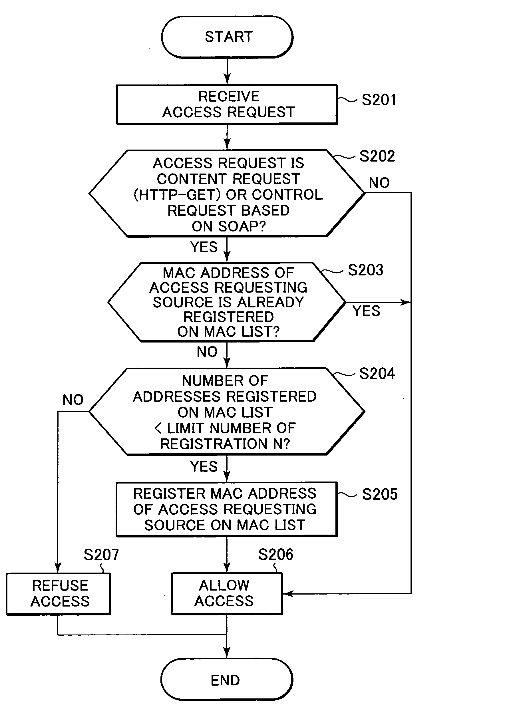 Information processing device, access control processing method, and computer program