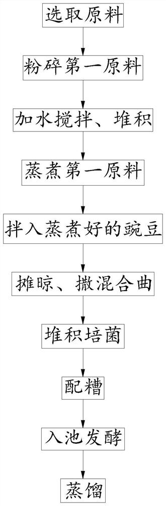 Production method of fen-flavor liquor