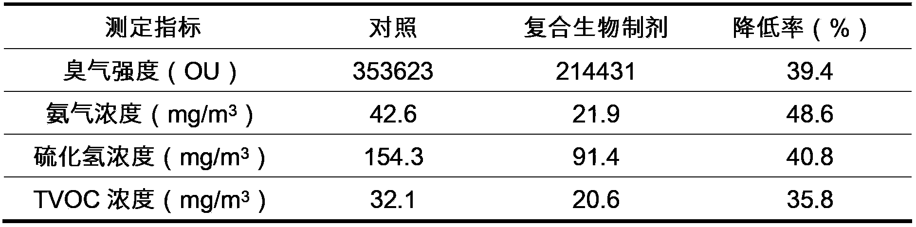 Compound biological agent for deodorizing public toilets, and preparation method and application of compound biological agent