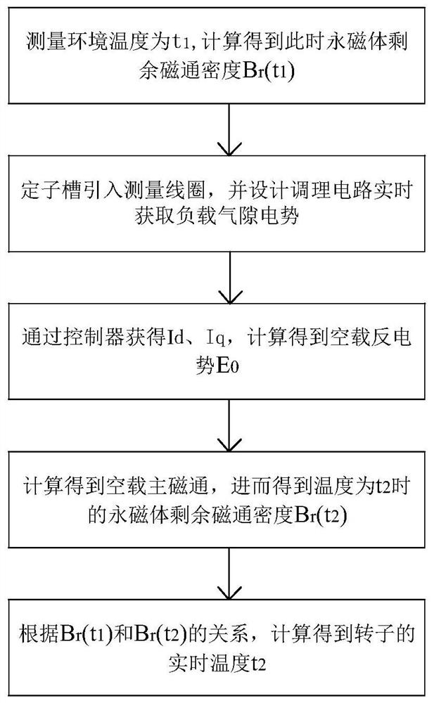 Real-time monitoring method for rotor temperature of high-speed permanent magnet motor