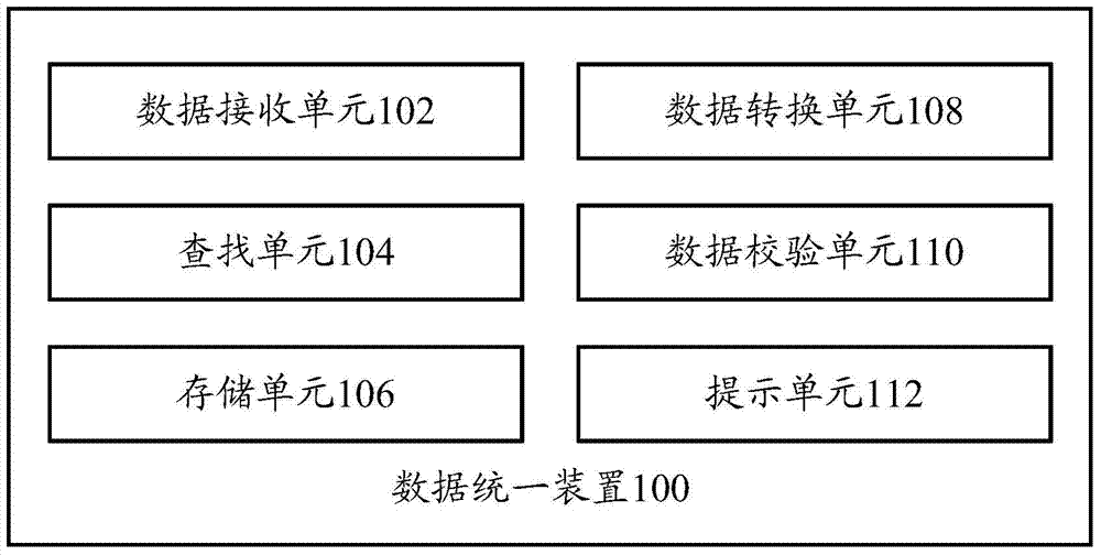 Data unifying device and data unifying method