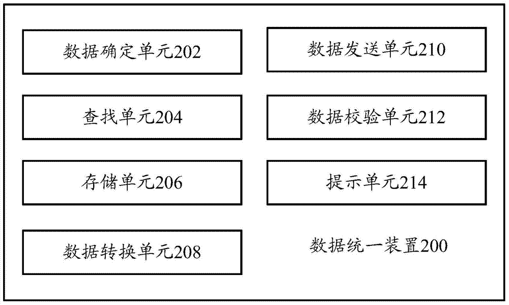 Data unifying device and data unifying method