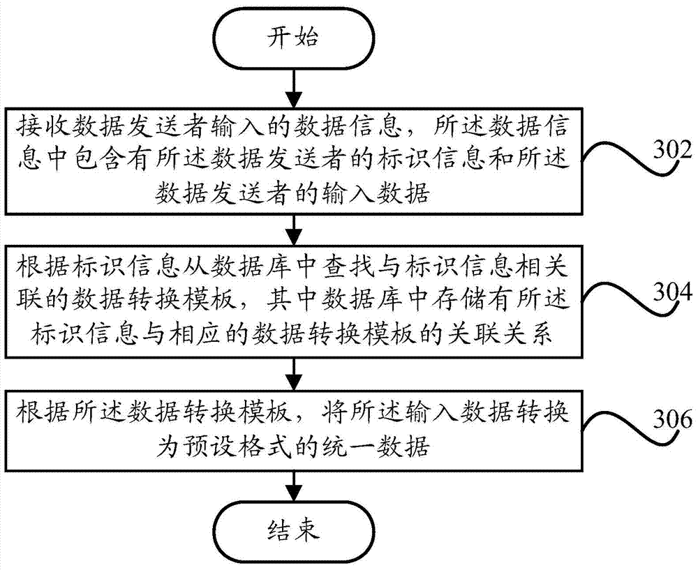 Data unifying device and data unifying method