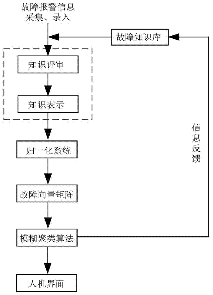 Method for diagnosing photovoltaic power station faults on the basis of fuzzy clustering algorithm