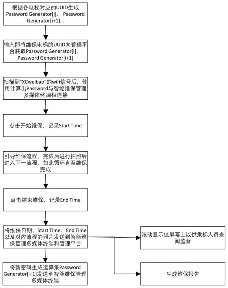 A method of elevator maintenance supervision based on multimedia terminal