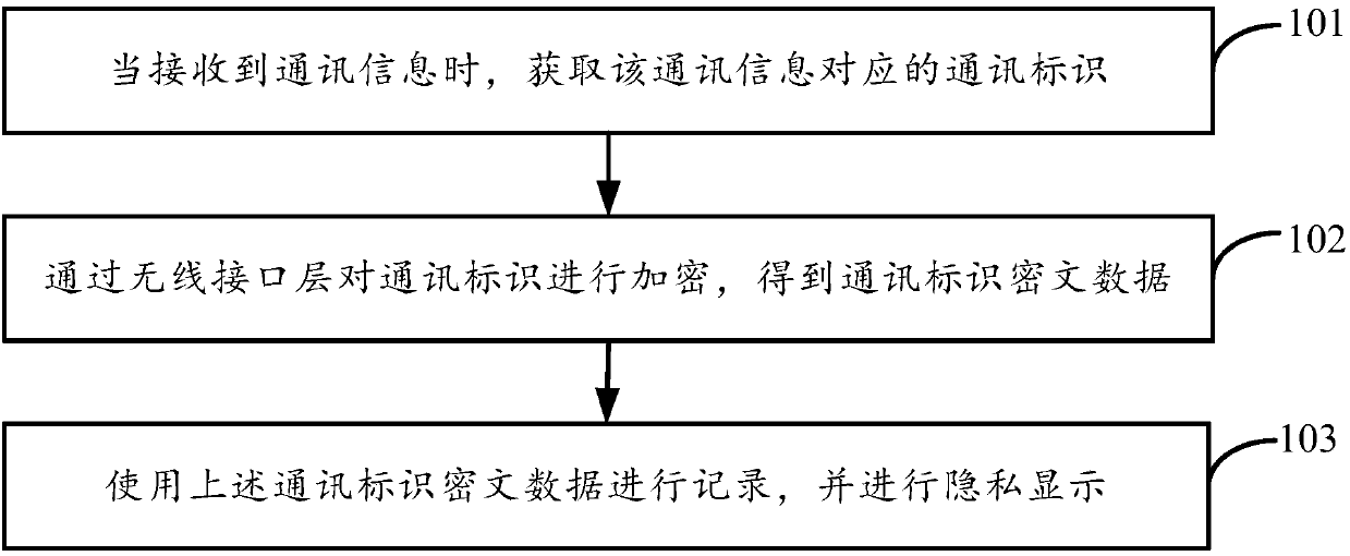 Communication identification processing method, device and terminal