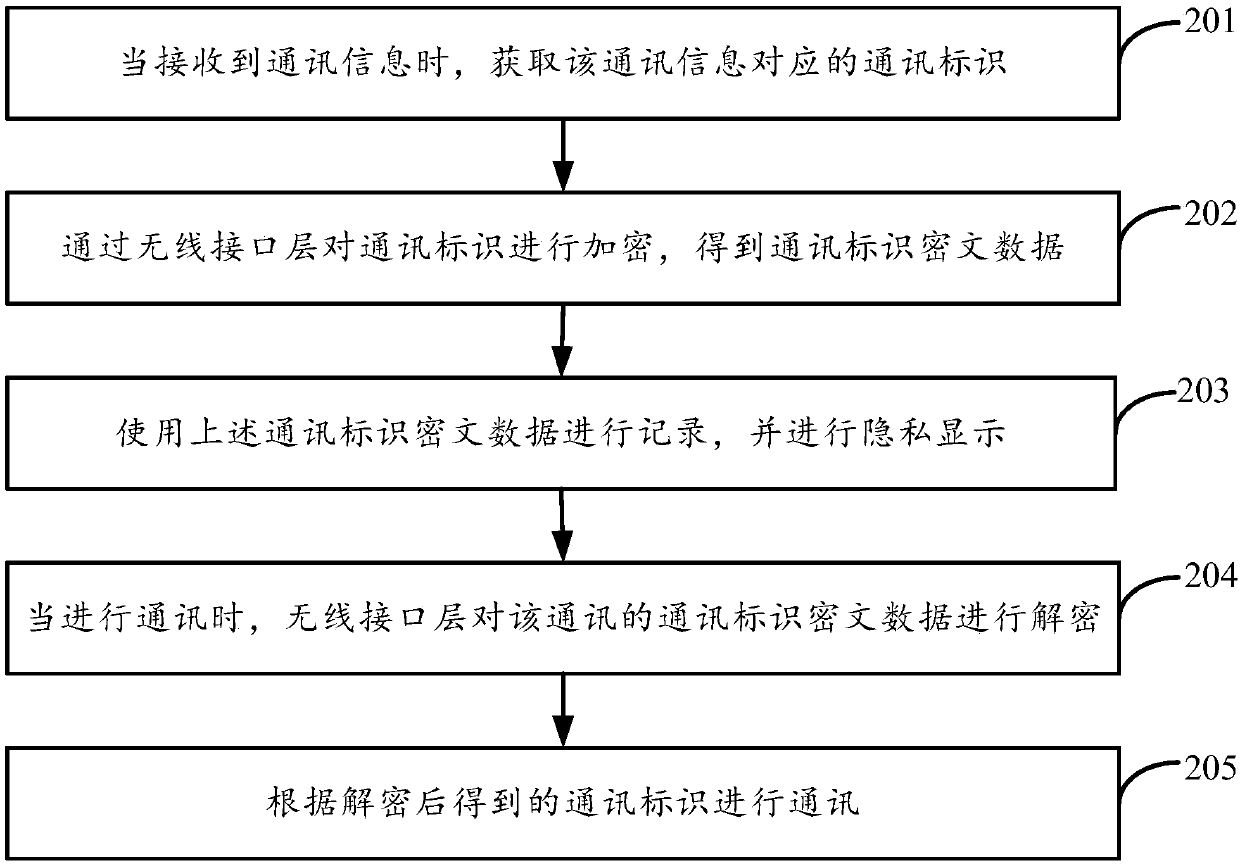 Communication identification processing method, device and terminal