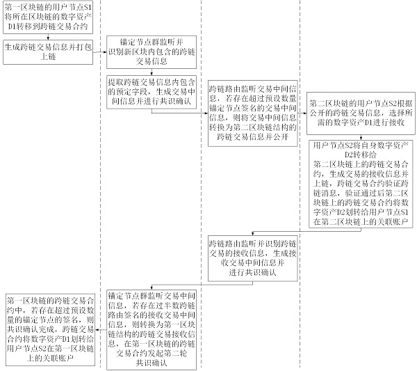 Cross-chain transaction method for block chain heterogeneous chain