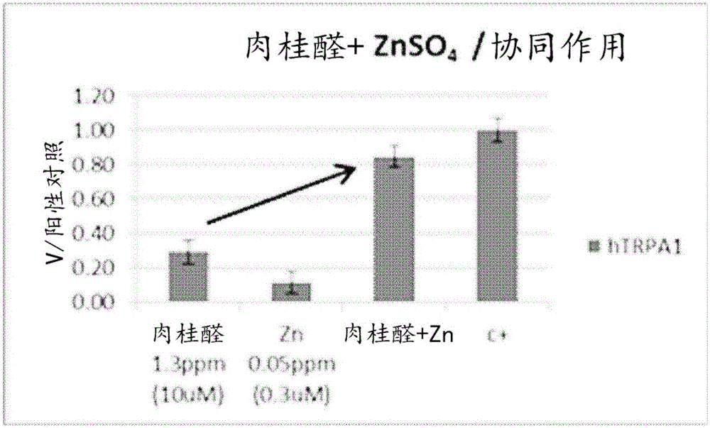 Composition comprising cinnamaldehyde and zinc to improve swallowing