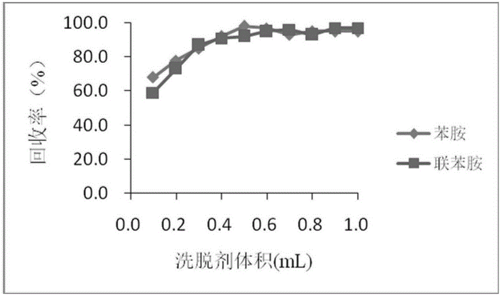 Magnetron disperse solid extraction method for determination of residual aniline and benzidine in textiles