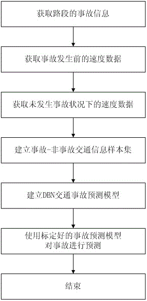 A real-time prediction method for high-level road traffic flow operation risk