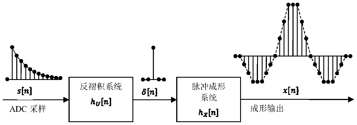 A Digital Pulse Amplitude Analyzer Based on Symmetrical Zero Area Trapezoid