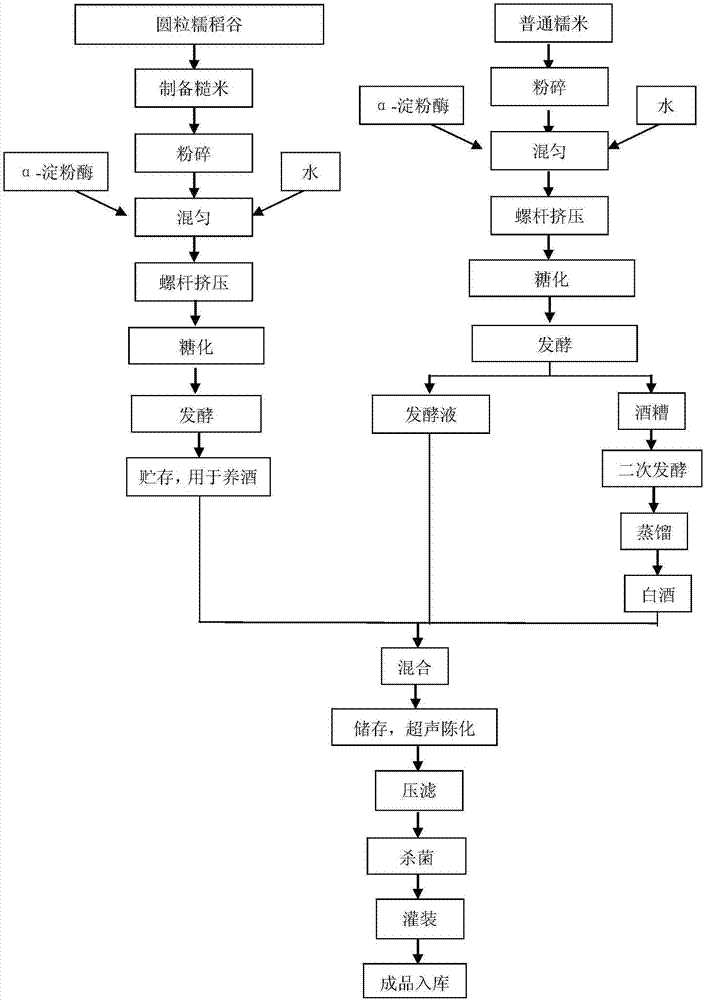 Method of preparing yellow rice with high inoxidizability by means of screw extrusion and enzymic method combined with ultrasonic aging technology