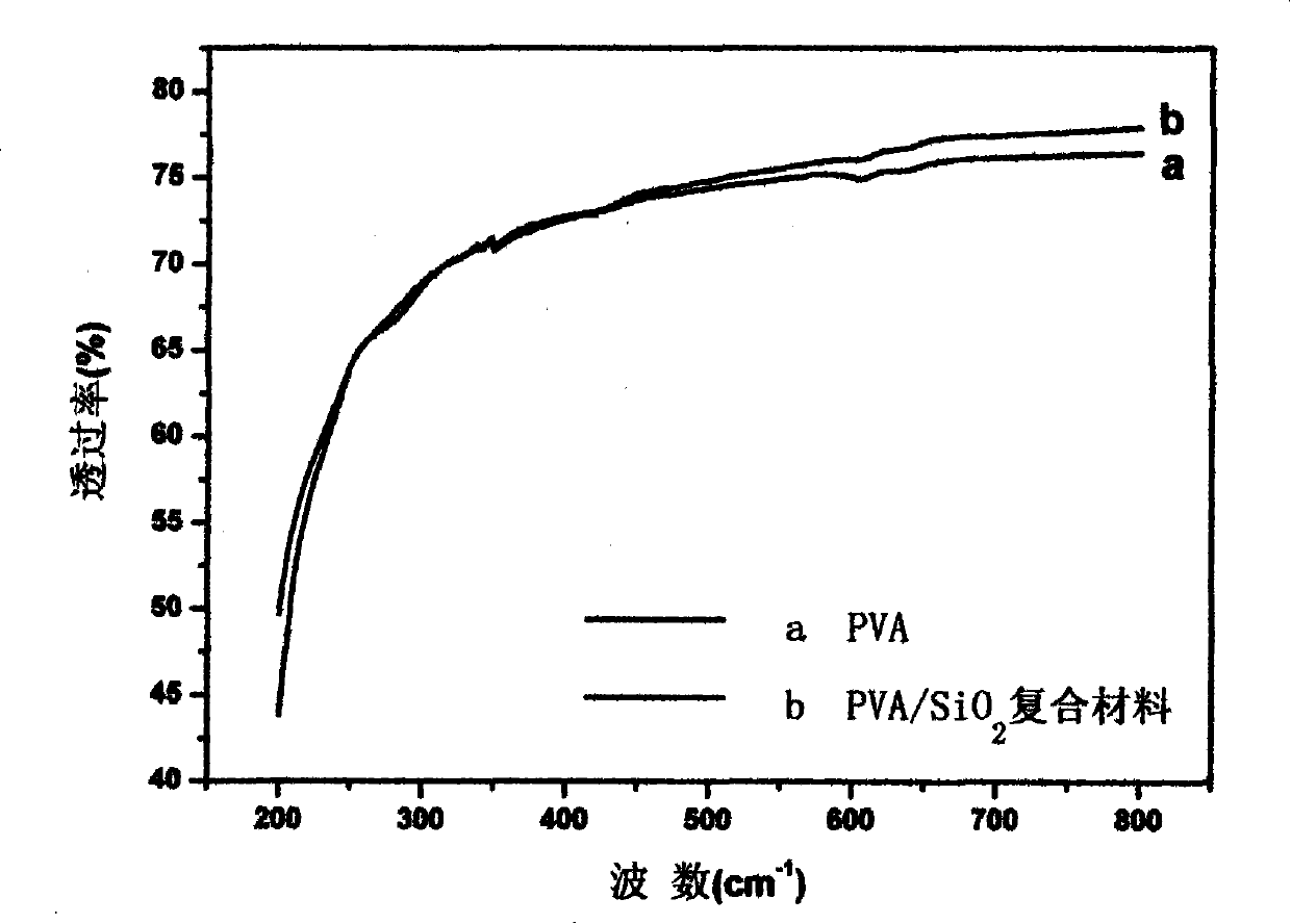 Polyvinyl alcohol/inorganic nanometer oxide particle composite material and preparation method thereof