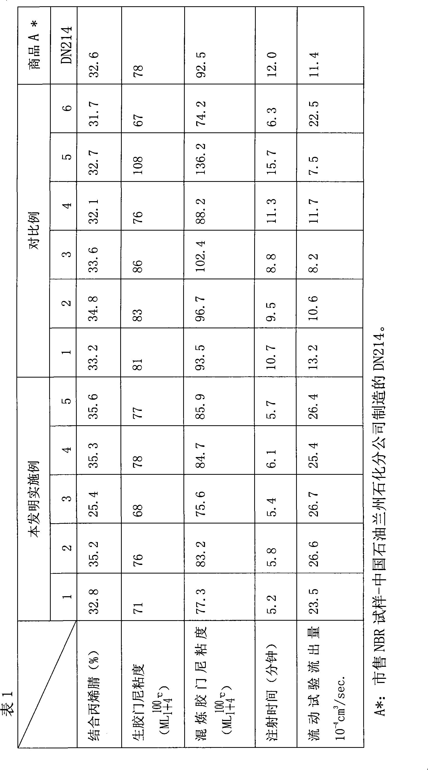 Method for preparing crosslinking butadiene-acrylonitrile copolymer rubber