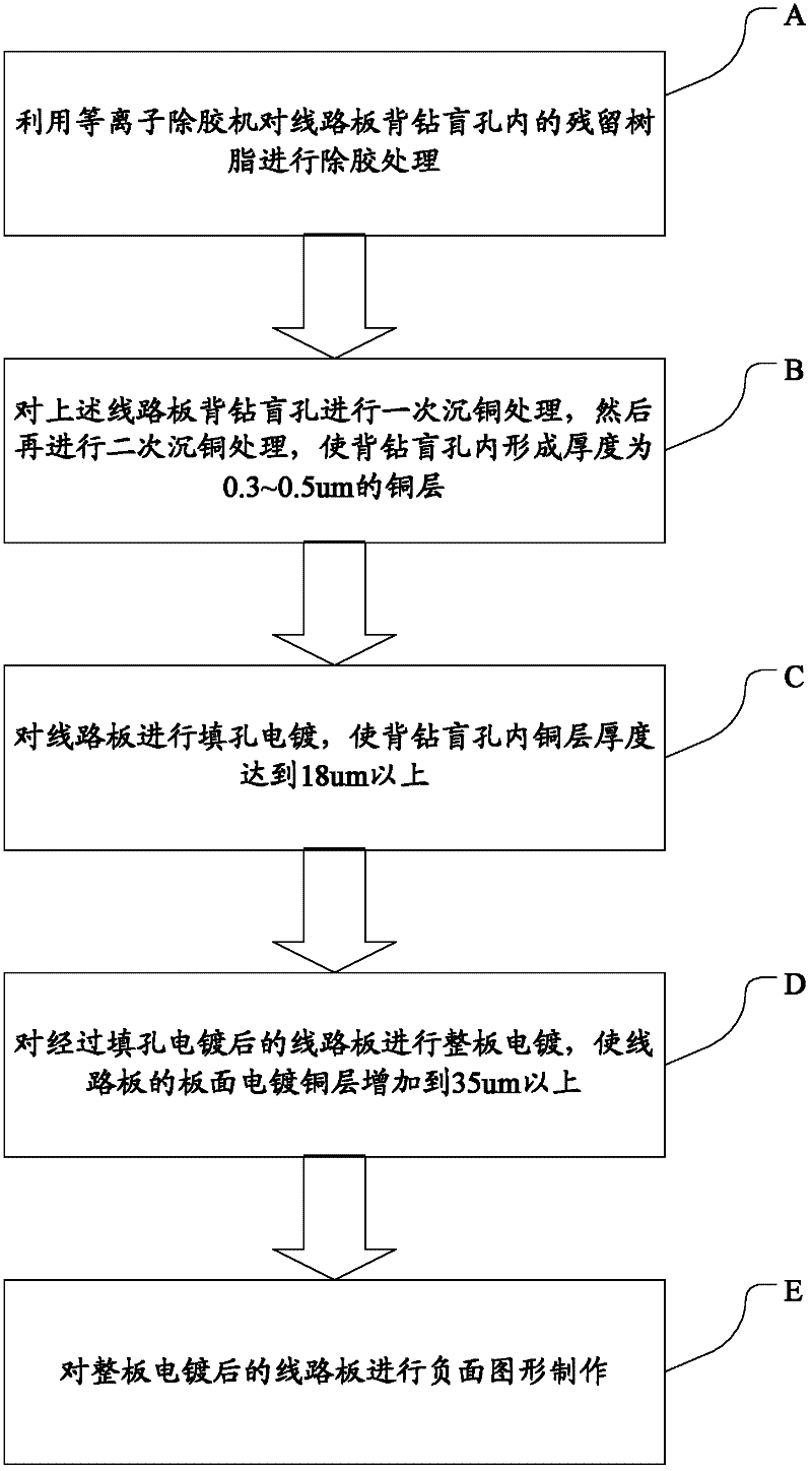 Electroplating manufacturing process of circuit board with back-drilled blind hole