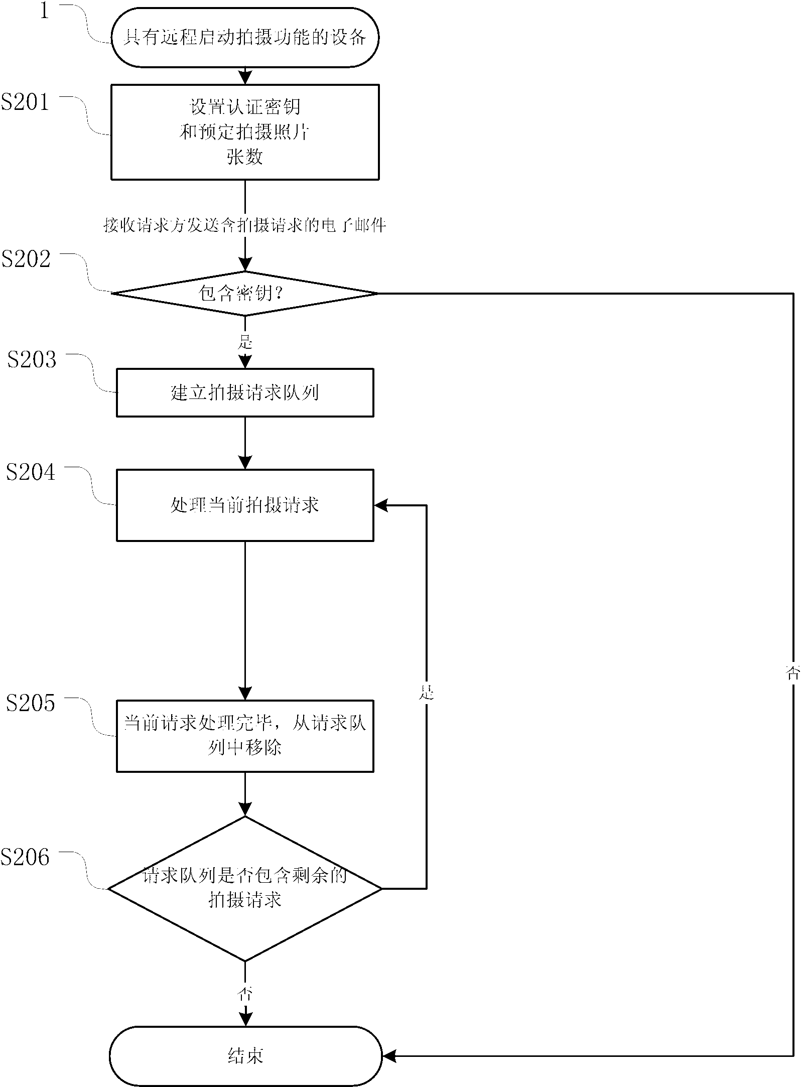 Equipment with long-distance starting shoot function and method of long-distance shoot thereof