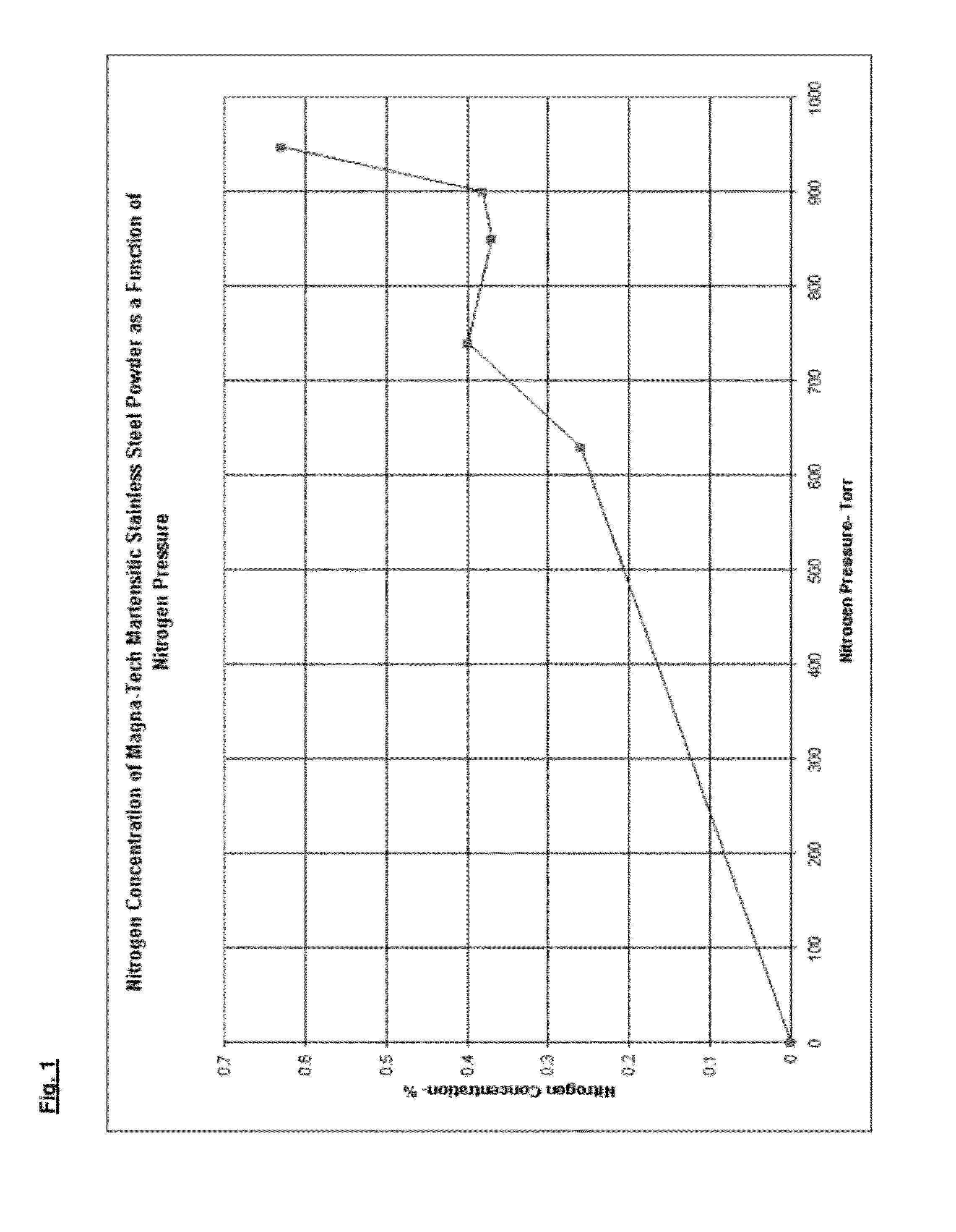 Nitrogen alloyed stainless steel and process