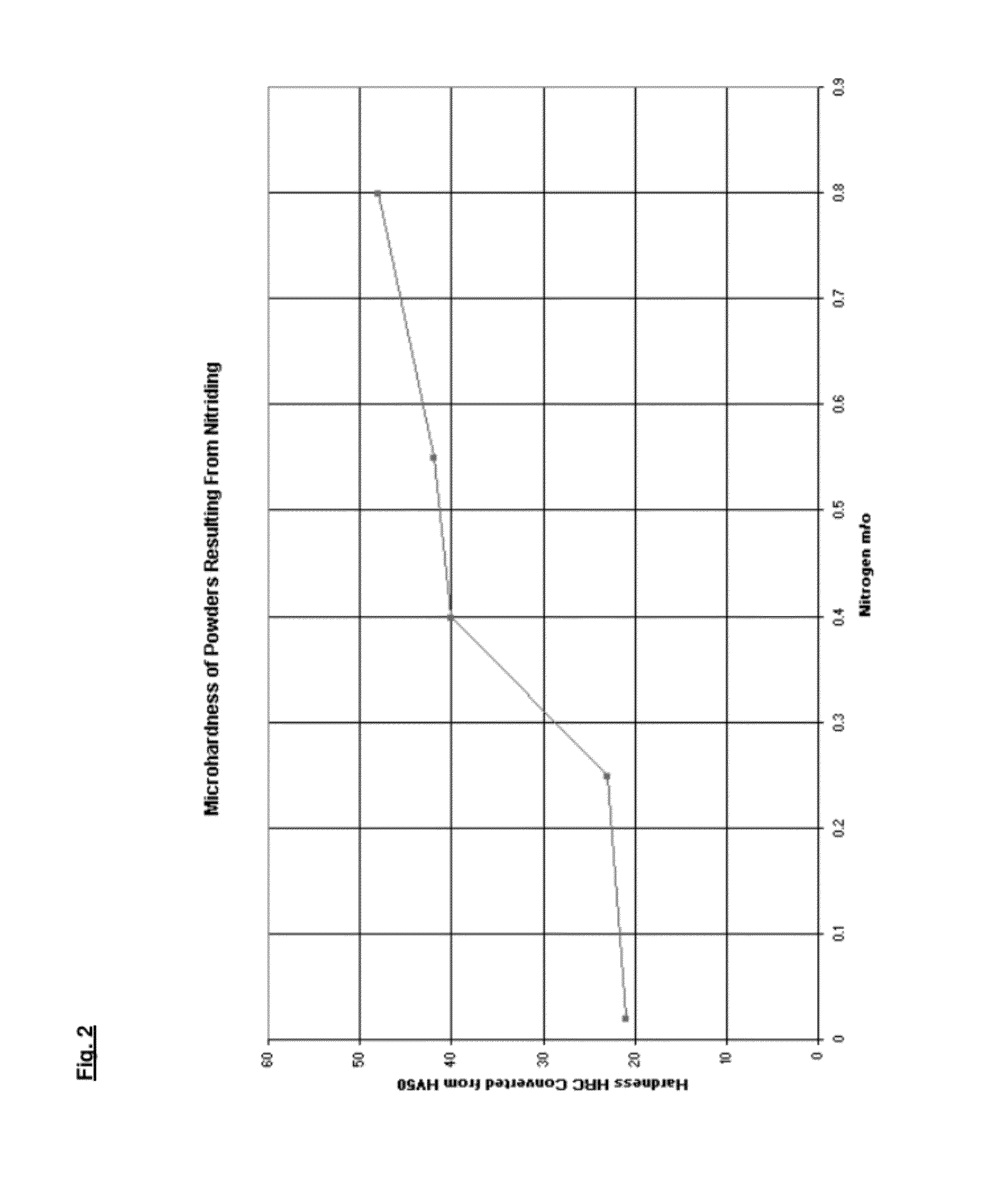 Nitrogen alloyed stainless steel and process