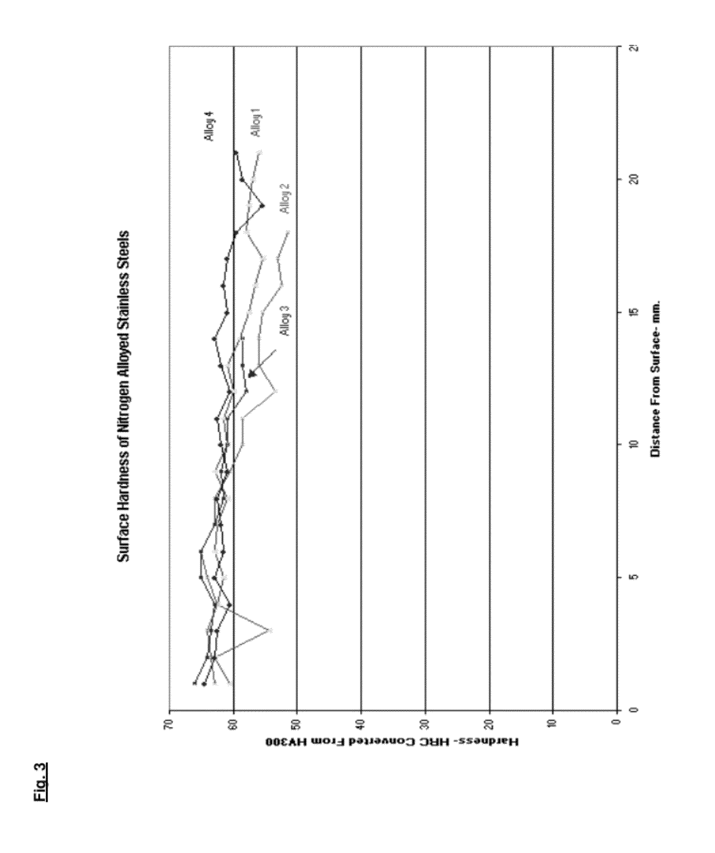 Nitrogen alloyed stainless steel and process